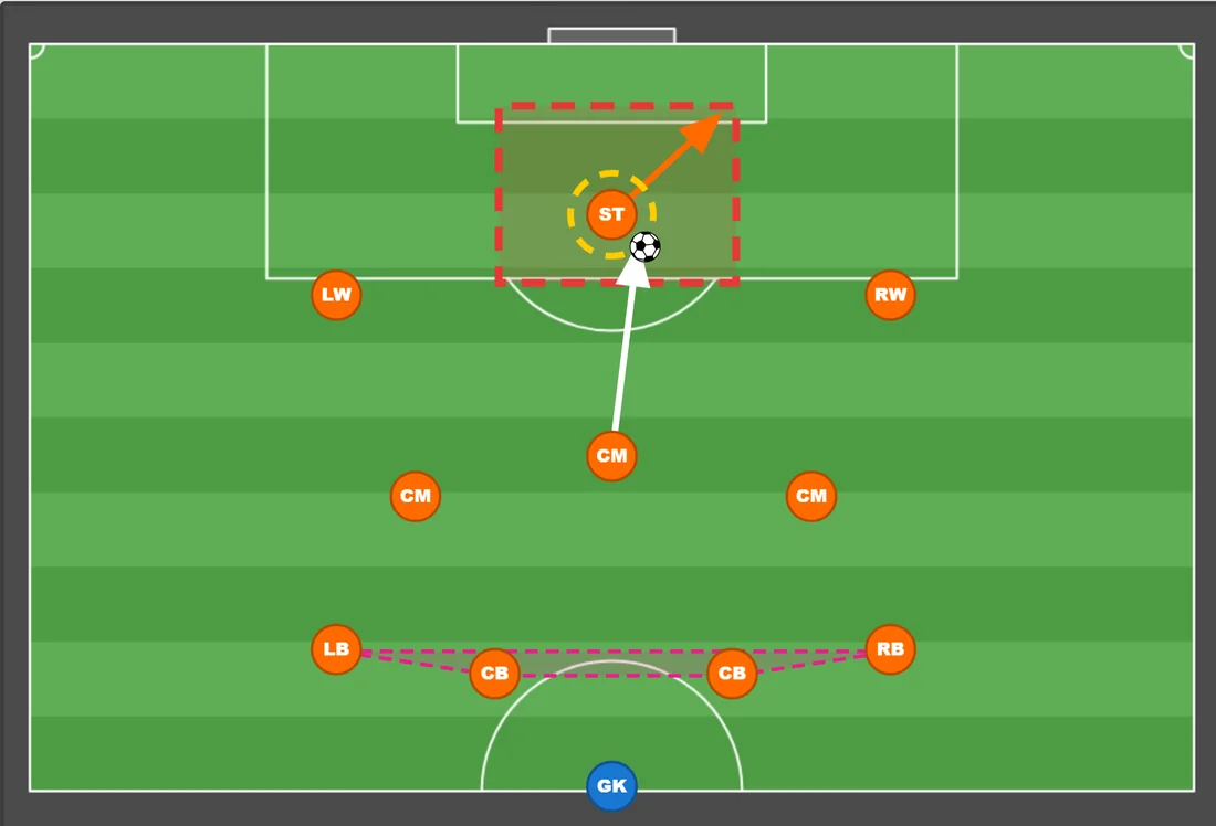 A tactical setup on the Tactical Board, showing player positions, a pass, and a highlighted attacking zone